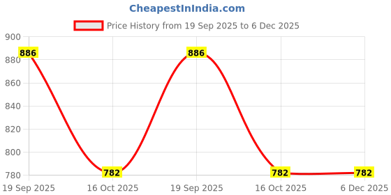 myntra.com KALINI Women Green Viscose Rayon Kurta Sets kalini Price History Graph from 19 Sep 2025 to 5 Dec 2025