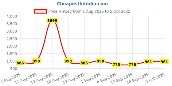 myntra.com KALINI Women Green Yoke Design Kurta with Trousers & With Dupatta kalini Price History Graph from 1 Aug 2025 to 4 Oct 2025