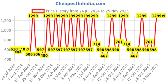 myntra.com KALINI Women Grey & Beige Ethnic Motifs Printed Thread Work Fusion Kurta kalini Price History Graph from 24 Jul 2024 to 23 Nov 2025