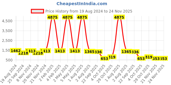 myntra.com KALINI Women Grey & Blue Ethnic Motifs Printed Kurta With Dupatta kalini Price History Graph from 19 Aug 2024 to 24 Nov 2025