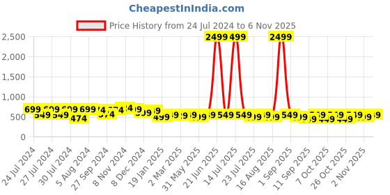 myntra.com vbuyz KALINI Women Grey & Navy Blue Embroidered Kurta vbuyz Price History Graph from 24 Jul 2024 to 2 Nov 2025