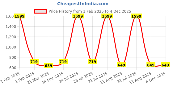 myntra.com KALINI Women Grey & Pink Printed Cotton Tunic kalini Price History Graph from 1 Feb 2025 to 4 Dec 2025