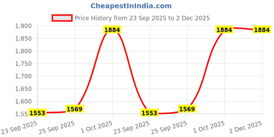 myntra.com KALINI Women Grey Embroidered Kurta With Trousers & Dupatta kalini Price History Graph from 23 Sep 2025 to 2 Dec 2025