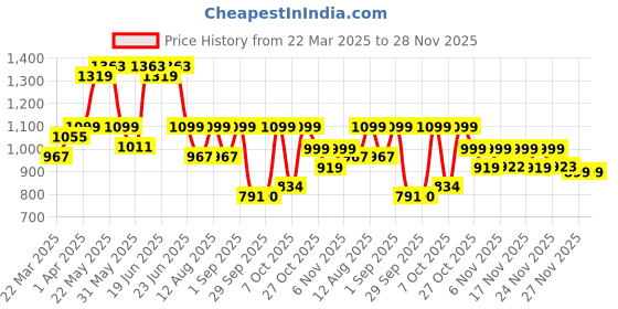 myntra.com KALINI Women Grey Ethnic Motifs Printed Gotta Patti Pure Cotton Kurta with Trousers & With Dupatta kalini Price History Graph from 22 Mar 2025 to 28 Nov 2025