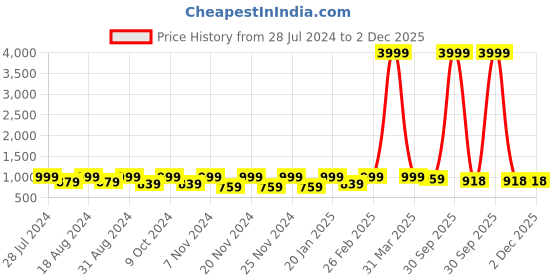 myntra.com KALINI Women Grey Floral Printed Beads and Stones Pure Cotton Kurta with Trousers & With Dupatta kalini Price History Graph from 28 Jul 2024 to 1 Dec 2025