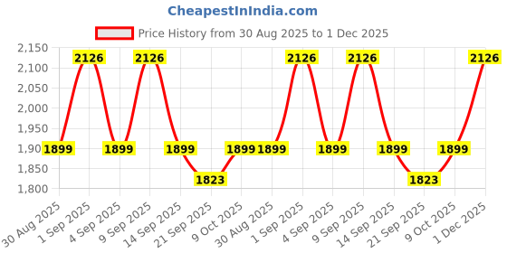 myntra.com Kalini Women Grey Organza Sequence Unstitched Dress Material with Dupatta kalini Price History Graph from 30 Aug 2025 to 1 Dec 2025
