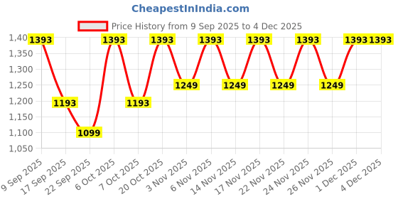 myntra.com KALINI Women Grey Pure Cotton A-Line Kurta Trouser Dupatta Set kalini Price History Graph from 9 Sep 2025 to 3 Dec 2025
