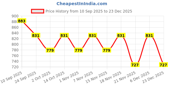 myntra.com KALINI Women Grey Viscose Rayon A-Line Kurtas kalini Price History Graph from 10 Sep 2025 to 23 Dec 2025