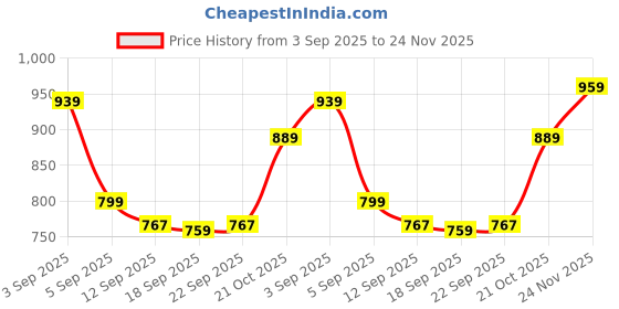myntra.com KALINI Women Half Printed Co-Ord Tunic with Trousers kalini Price History Graph from 3 Sep 2025 to 24 Nov 2025