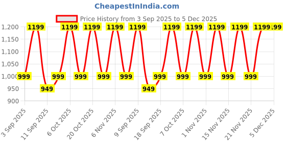 myntra.com KALINI Women Kalamkari Zari Silk Blend Designer Block Print Saree kalini Price History Graph from 3 Sep 2025 to 5 Dec 2025