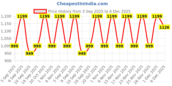 myntra.com KALINI Women Lavender Ethnic Printed Silk Blend Saree with Matching Blouse kalini Price History Graph from 3 Sep 2025 to 1 Dec 2025