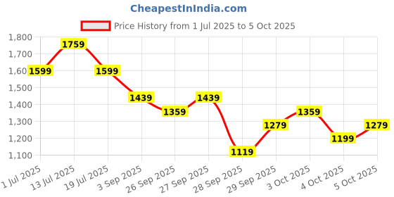 myntra.com KALINI Women Layered Kurta with Pyjamas & With Dupatta kalini Price History Graph from 1 Jul 2025 to 4 Oct 2025