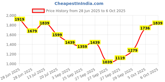 myntra.com KALINI Women Layered Kurta with Pyjamas & With Dupatta kalini Price History Graph from 28 Jun 2025 to 6 Oct 2025