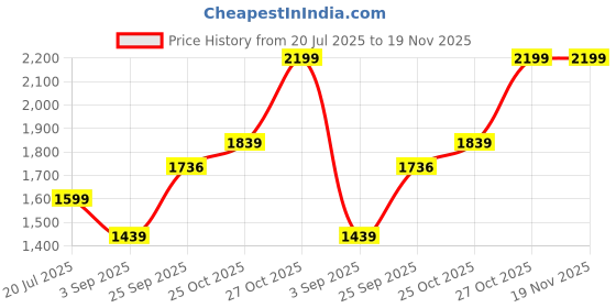 myntra.com KALINI Women Layered Kurta with Pyjamas & With Dupatta kalini Price History Graph from 20 Jul 2025 to 19 Nov 2025