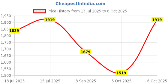 myntra.com KALINI Women Layered Kurta with Pyjamas & With Dupatta kalini Price History Graph from 13 Jul 2025 to 6 Oct 2025