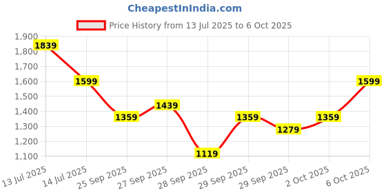 myntra.com KALINI Women Layered Kurta with Trousers & With Dupatta kalini Price History Graph from 13 Jul 2025 to 6 Oct 2025