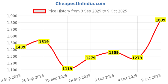 myntra.com KALINI Women Layered Kurta with Trousers & With Dupatta kalini Price History Graph from 3 Sep 2025 to 9 Oct 2025