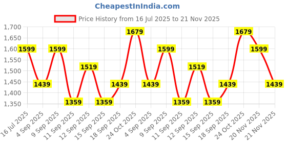myntra.com KALINI Women Layered Sequinned Kurta with Pyjamas & With Dupatta kalini Price History Graph from 16 Jul 2025 to 21 Nov 2025