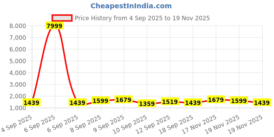 myntra.com KALINI Women Layered Sequinned Kurta with Pyjamas & With Dupatta kalini Price History Graph from 4 Sep 2025 to 17 Nov 2025