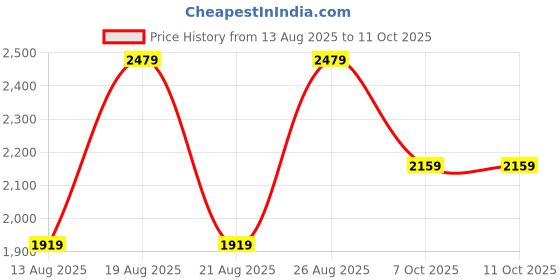 myntra.com KALINI Women Layered Thread Work Kurta with Pyjamas & With Dupatta kalini Price History Graph from 13 Aug 2025 to 9 Oct 2025