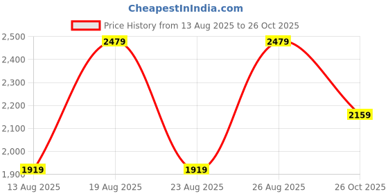 myntra.com KALINI Women Layered Thread Work Kurta with Pyjamas & With Dupatta kalini Price History Graph from 13 Aug 2025 to 26 Oct 2025
