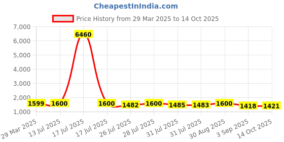myntra.com KALINI Women Leheriya Embroidered Regular Sequinned Chanderi Cotton Kurta with Trousers & With Dupatta kalini Price History Graph from 29 Mar 2025 to 14 Oct 2025