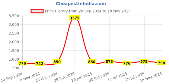 myntra.com KALINI Women Leheriya Embroidered Regular Sequinned Kurta with Trousers & With Dupatta kalini Price History Graph from 20 Sep 2024 to 18 Nov 2025