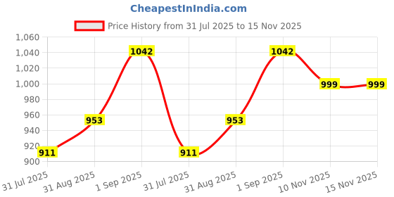 myntra.com KALINI Women Leheriya Embroidered Regular Thread Work Kurta with Trousers & With Dupatta kalini Price History Graph from 31 Jul 2025 to 15 Nov 2025