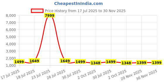 myntra.com KALINI Women Leheriya Printed Empire Pure Cotton Kurta with Trousers & With Dupatta kalini Price History Graph from 17 Jul 2025 to 30 Nov 2025