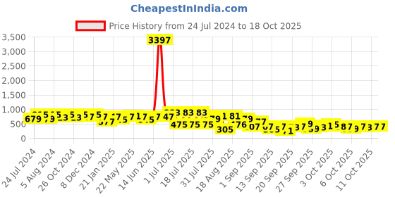 myntra.com KALINI Women Leheriya Printed Flared Sleeves Kaftan Kurta kalini Price History Graph from 24 Jul 2024 to 18 Oct 2025