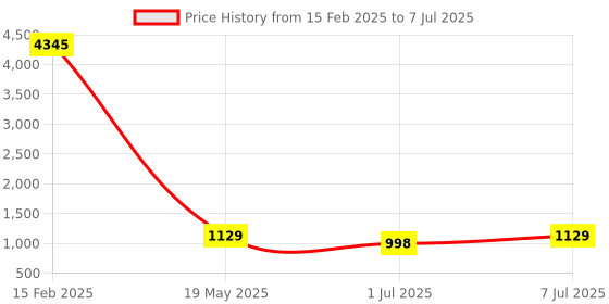 myntra.com KALINI Women Leheriya Printed Regular Kurta with Trousers & With Dupatta kalini Price History Graph from 15 Feb 2025 to 7 Jul 2025