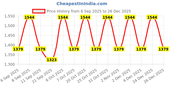 myntra.com Kalini Women Light Green Chanderi Cotton Embroidery Unstitched Dress Material with Dupatta kalini Price History Graph from 6 Sep 2025 to 26 Dec 2025