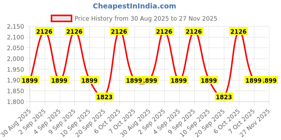 myntra.com Kalini Women Light Grey Organza Sequence Unstitched Dress Material with Dupatta kalini Price History Graph from 30 Aug 2025 to 27 Nov 2025