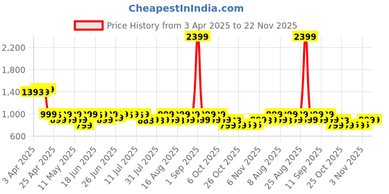 myntra.com KALINI Women Lightweight Open Front Jacket kalini Price History Graph from 3 Apr 2025 to 22 Nov 2025