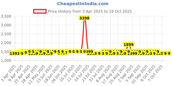 myntra.com KALINI Women Lightweight Open Front Jacket kalini Price History Graph from 3 Apr 2025 to 18 Oct 2025