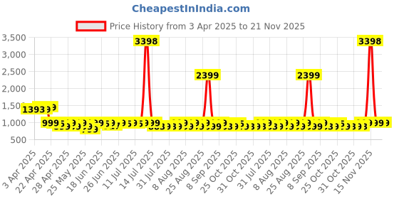 myntra.com KALINI Women Lightweight Open Front Jacket kalini Price History Graph from 3 Apr 2025 to 20 Nov 2025