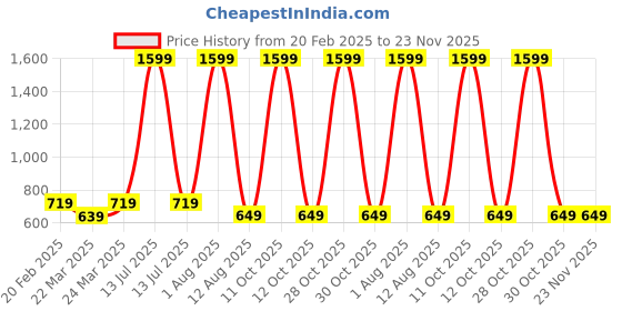 myntra.com KALINI Women Lime Green & Silver-Toned Viscose Rayon Tunic kalini Price History Graph from 20 Feb 2025 to 23 Nov 2025