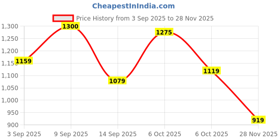 myntra.com KALINI Women Linen Digital Printed Saree With Blouse Piece kalini Price History Graph from 3 Sep 2025 to 28 Nov 2025