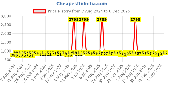 myntra.com KALINI Women Magenta & Gold-Toned Ethnic Motifs Printed Anarkali Kurta kalini Price History Graph from 7 Aug 2024 to 6 Dec 2025