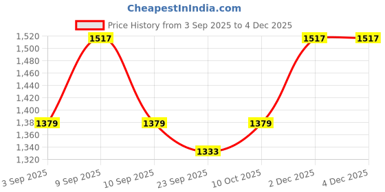 myntra.com KALINI Women Magenta Georgette Embroidered Unstitched Dress Material With Dupatta kalini Price History Graph from 3 Sep 2025 to 2 Dec 2025