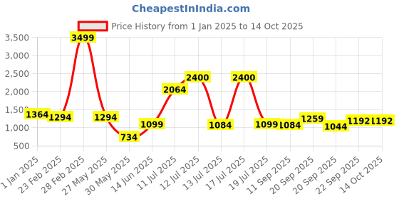 myntra.com KALINI Women Mandarin Collar Nehru Jackets kalini Price History Graph from 1 Jan 2025 to 13 Oct 2025