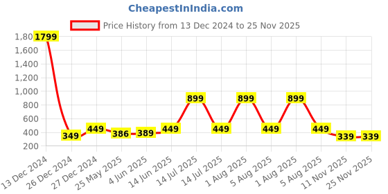 myntra.com 7threads KALINI Women Maroon & Blue Geometric Printed Block Print Handloom Crepe Kurta 7threads Price History Graph from 13 Dec 2024 to 24 Nov 2025