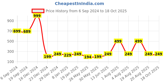 myntra.com 7threads KALINI Women Maroon Bandhani Printed Crepe Kurta 7threads Price History Graph from 6 Sep 2024 to 17 Oct 2025