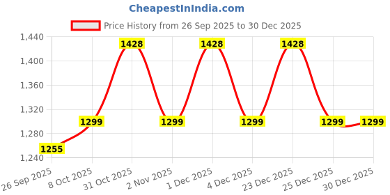 myntra.com KALINI Women Maroon Embroidered Cotton Blend Unstitched Dress Material kalini Price History Graph from 26 Sep 2025 to 29 Dec 2025