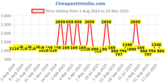 myntra.com KALINI Women Maroon Ethnic Motifs Printed Aari Work Cotton Kurta with Trousers & Dupatta kalini Price History Graph from 2 Aug 2024 to 20 Nov 2025