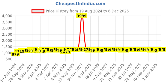 myntra.com KALINI Women Maroon Ethnic Motifs Printed Straight Kurta with Palazzo Set kalini Price History Graph from 19 Aug 2024 to 6 Dec 2025
