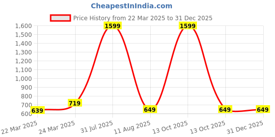 myntra.com KALINI Women Maroon Geometric Printed Thread Work Kurta kalini Price History Graph from 22 Mar 2025 to 30 Dec 2025