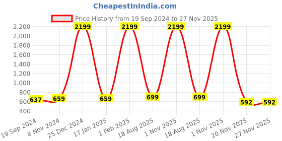 myntra.com KALINI Women Maroon Geometric Striped Flared Sleeves Thread Work Quirky Kurta kalini Price History Graph from 19 Sep 2024 to 27 Nov 2025