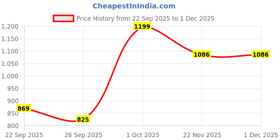 myntra.com KALINI Women Maroon Kurta Sets kalini Price History Graph from 22 Sep 2025 to 30 Nov 2025