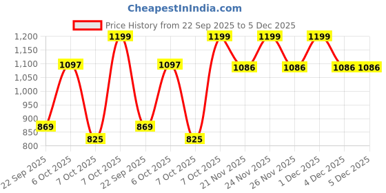 myntra.com KALINI Women Maroon Kurta Sets kalini Price History Graph from 22 Sep 2025 to 5 Dec 2025